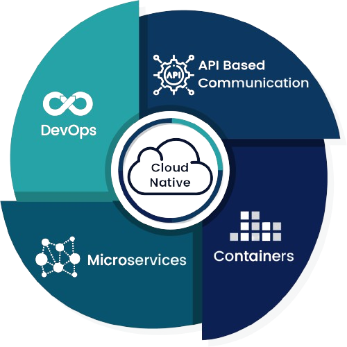 Embracing Evolution: Cloud-Native Technologies Transforming SyanSoft's Future